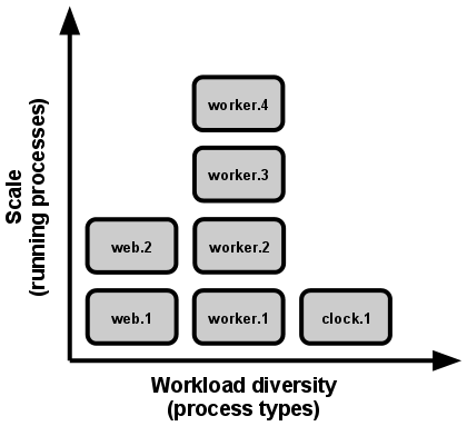 Die Skalierung wird dargestellt als laufende Prozesse, die Diversität der Workload wird dargestellt als Prozesstypen.