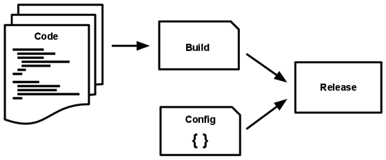 Code becomes a build, which is combined with config to create a release.